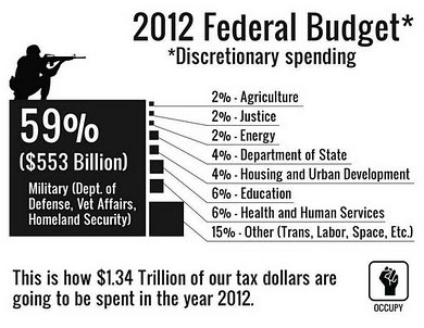 Federal Budget for 2012