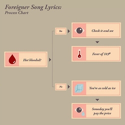 Process Chart