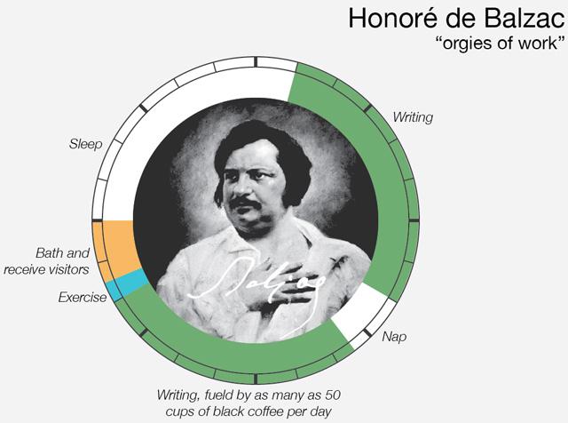 how did famous creative people spend their days