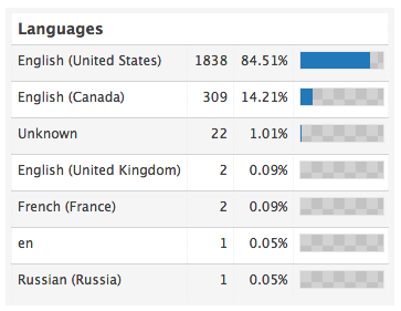 languages breakdown