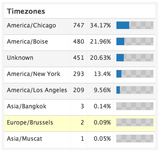 timezones breakdown