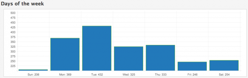 tuesday the most popular day here
