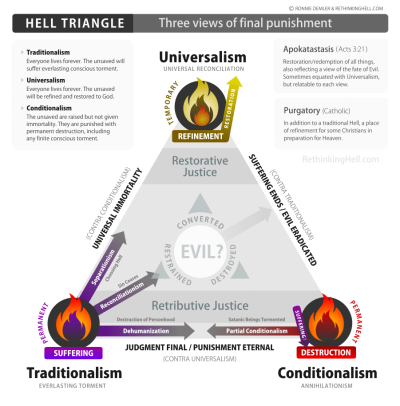hell triangle the three views of final punishment