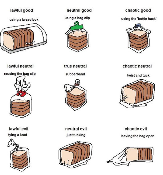 Bread character classes