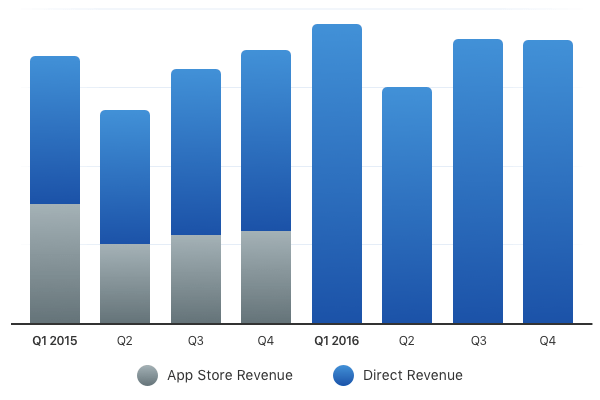 Making More Outside The App Store