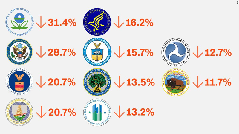 Infographic of Trump's proposed budget cuts