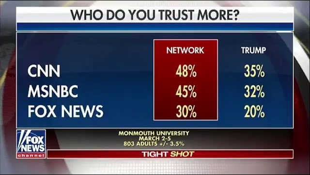 Fox News at 30 percent